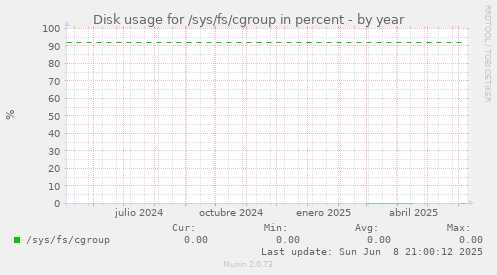 Disk usage for /sys/fs/cgroup in percent