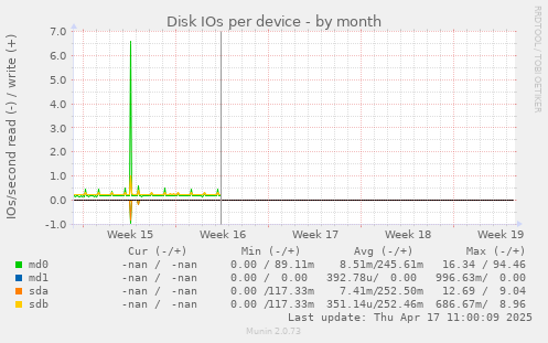 Disk IOs per device