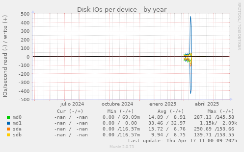 Disk IOs per device