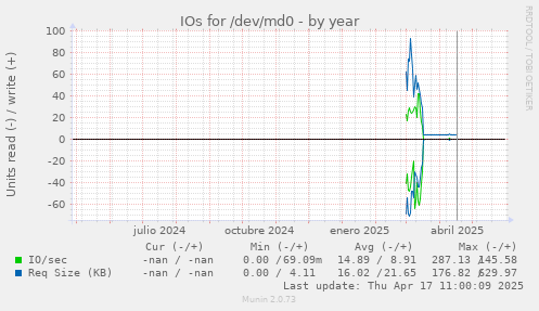 IOs for /dev/md0