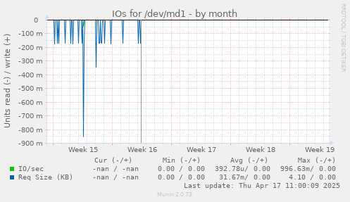 IOs for /dev/md1