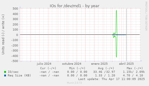 IOs for /dev/md1