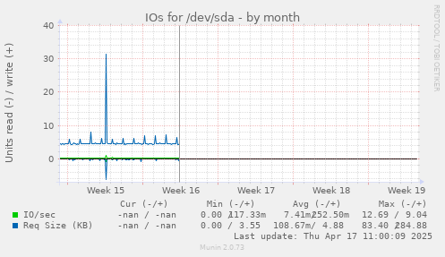 IOs for /dev/sda