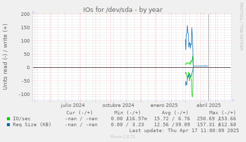 IOs for /dev/sda