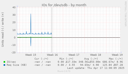 IOs for /dev/sdb