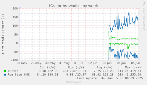 IOs for /dev/sdb