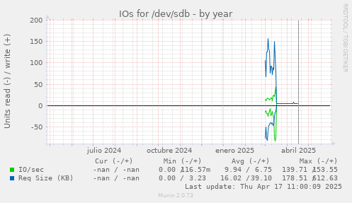 IOs for /dev/sdb