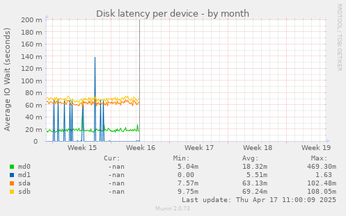 Disk latency per device
