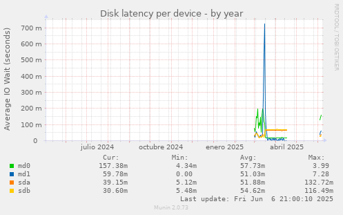 Disk latency per device