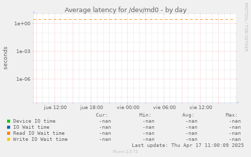 Average latency for /dev/md0