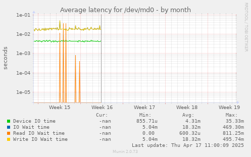 Average latency for /dev/md0