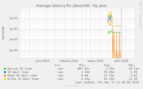 Average latency for /dev/md0