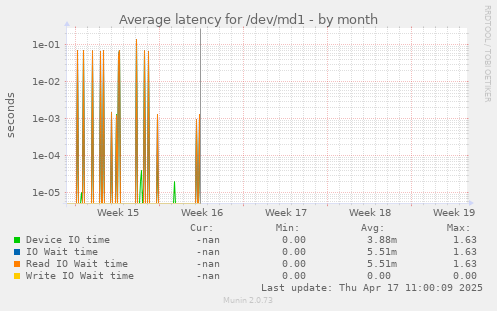 Average latency for /dev/md1