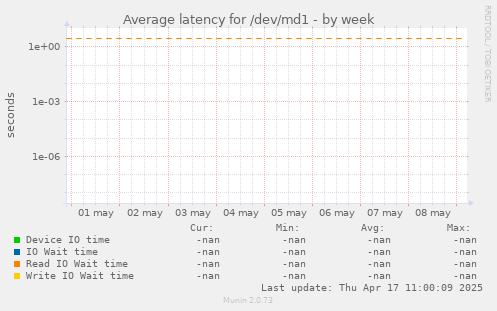Average latency for /dev/md1