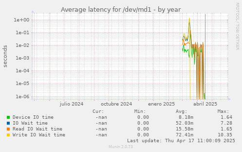 Average latency for /dev/md1