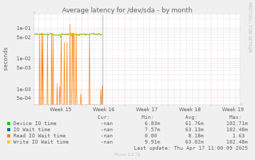 Average latency for /dev/sda
