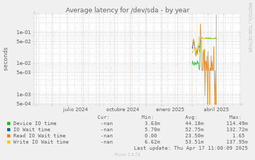 Average latency for /dev/sda
