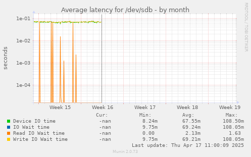 Average latency for /dev/sdb