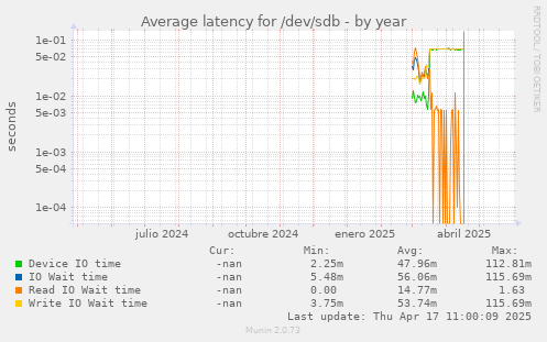 Average latency for /dev/sdb
