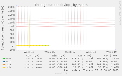 Throughput per device