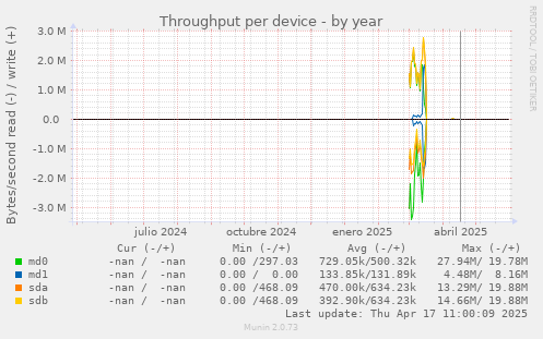 Throughput per device