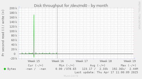 Disk throughput for /dev/md0