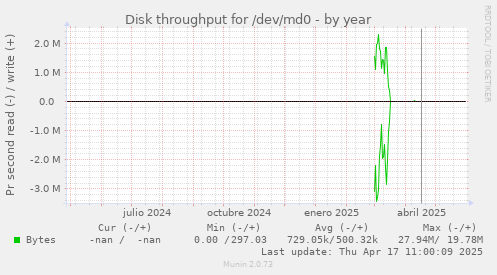 Disk throughput for /dev/md0