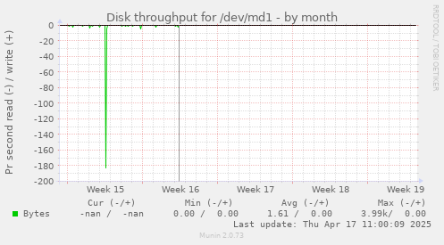 Disk throughput for /dev/md1