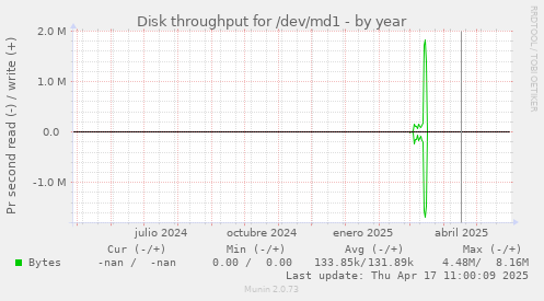 Disk throughput for /dev/md1