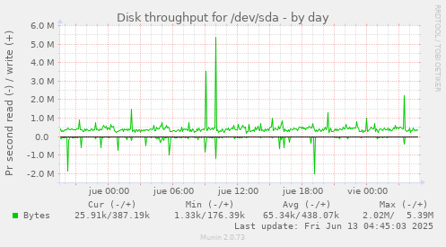 Disk throughput for /dev/sda