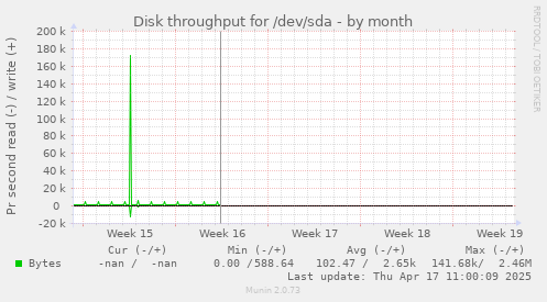Disk throughput for /dev/sda