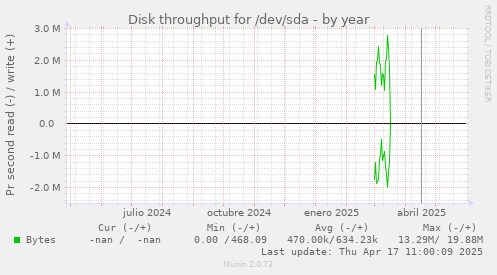 Disk throughput for /dev/sda