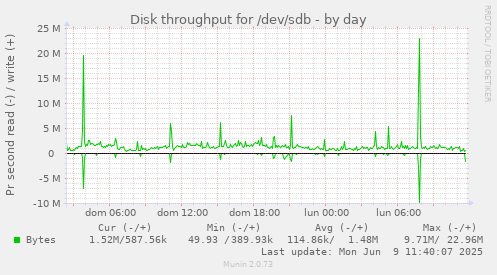 Disk throughput for /dev/sdb