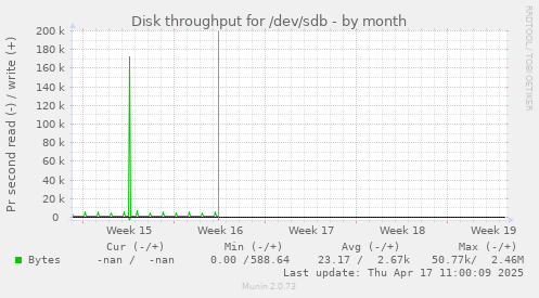 Disk throughput for /dev/sdb