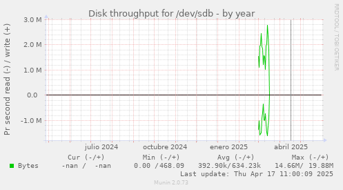 Disk throughput for /dev/sdb