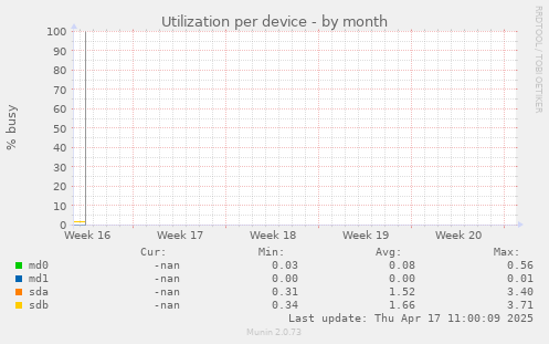 Utilization per device