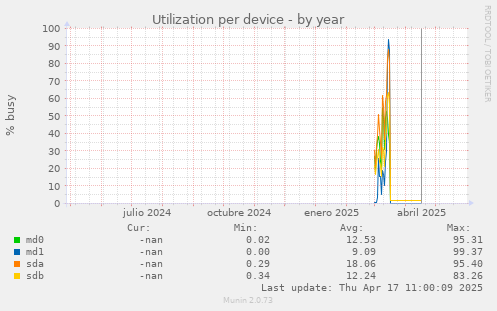 Utilization per device