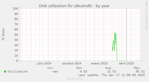 Disk utilization for /dev/md0