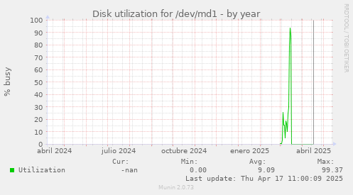 Disk utilization for /dev/md1