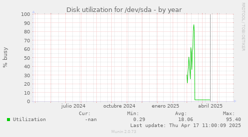 Disk utilization for /dev/sda