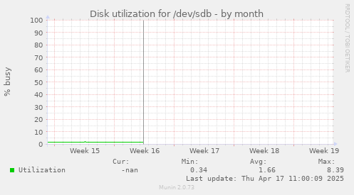 Disk utilization for /dev/sdb