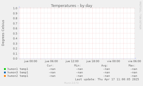 Temperatures