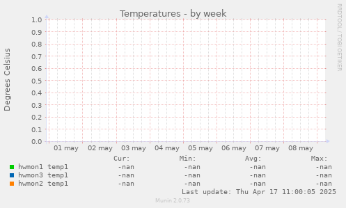 Temperatures