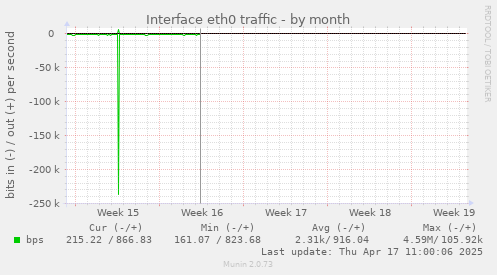 Interface eth0 traffic