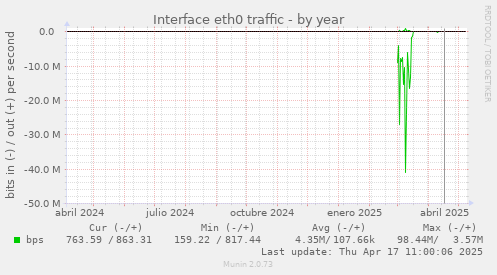 Interface eth0 traffic