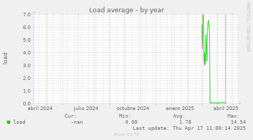 Load average