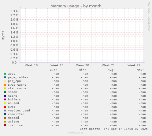 Memory usage