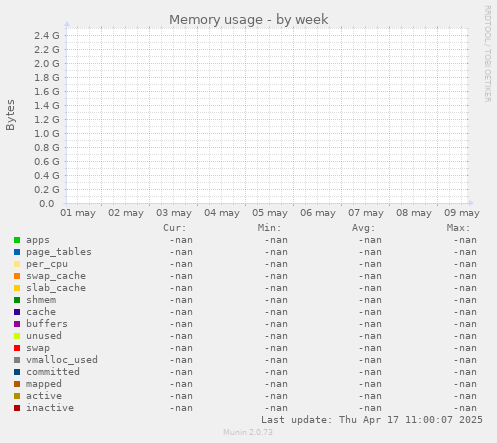 Memory usage
