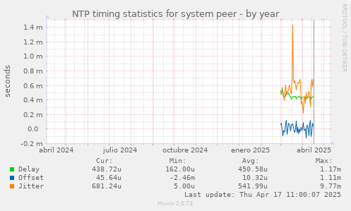 NTP timing statistics for system peer
